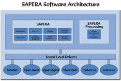 SAPERA Software Architecture